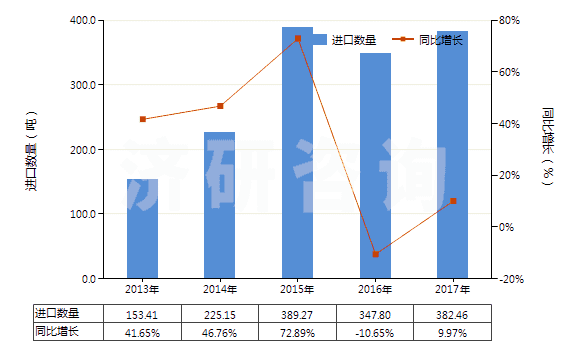 2013-2017年中國(guó)鍛軋鉬條、桿、型材(不包括簡(jiǎn)單燒結(jié)的條、桿)(HS81029500)進(jìn)口量及增速統(tǒng)計(jì)